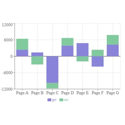 Bar Chart Stacked By Sign