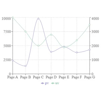 biaxial line chart