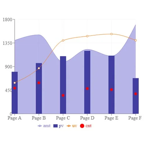 Line Bar Area Composed Chart