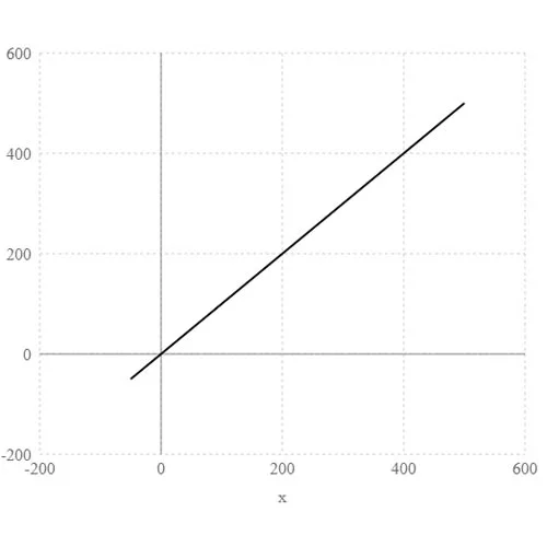 Line Chart Negative Values With Reference Lines