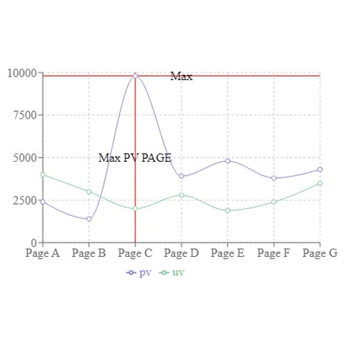 Line Chart With XAxis Padding