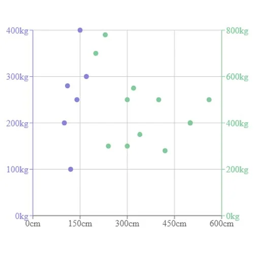 Multiple YAxes Scatter Chart