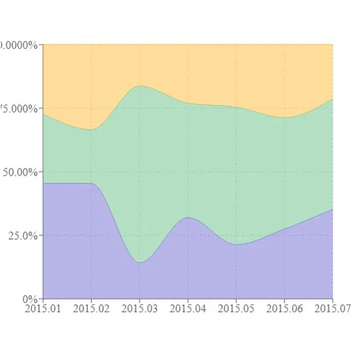 Percent Area Chart