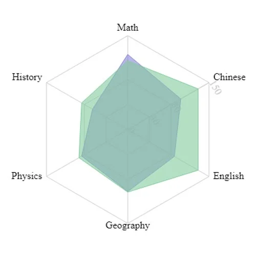 Specified Domain Radar Chart