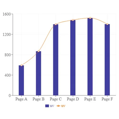 Same Data Composed Chart