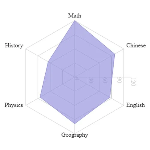 Simple Radar Chart