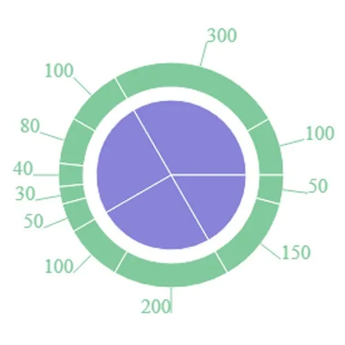 Two Level Pie Chart