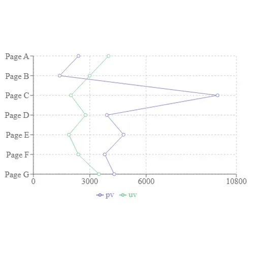 biaxial line chart